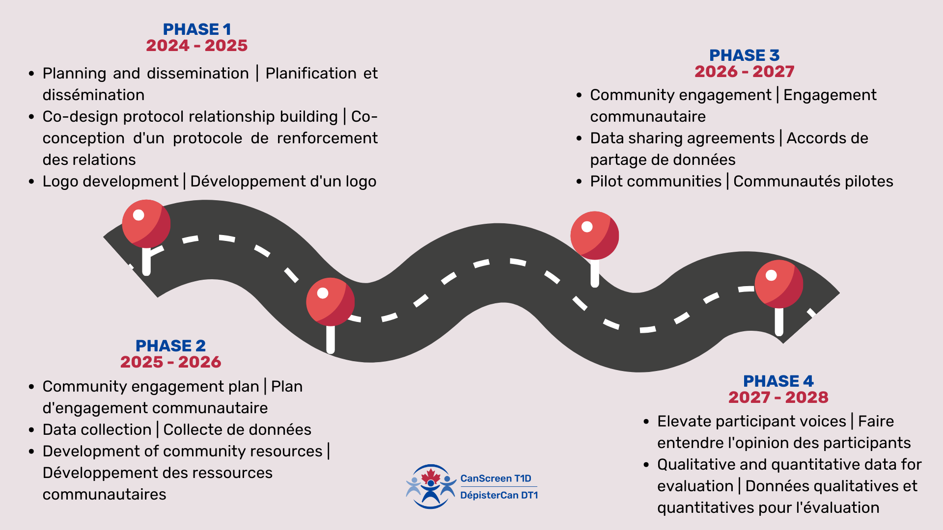 The Indigenous-led research project roadmap outlines four key phases, each with specific priorities and action items for the CanScreen T1D team and the Indigenous Patient Circle.